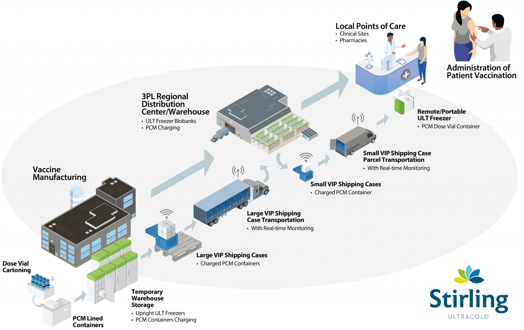 Three Cold Chain Obstacles to Rapid COVID19 Biologics Distribution