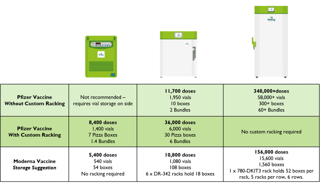 Custom Racks Increase Freezer Capacity to Protect More COVID19 Vaccines
