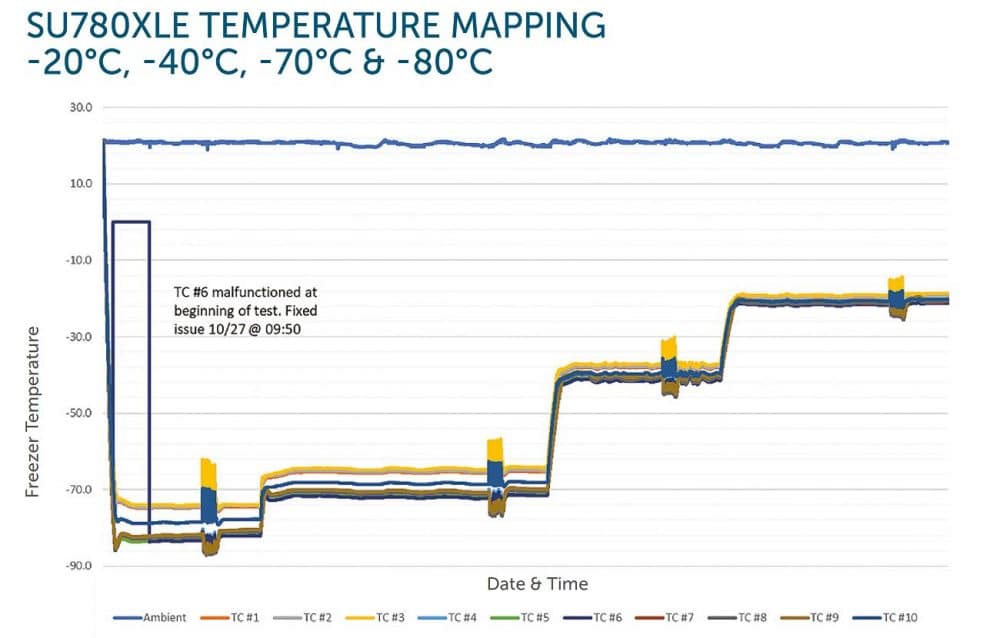 Stirling Ultracold Publishes ULT Freezer Performance at 5 Temperatures