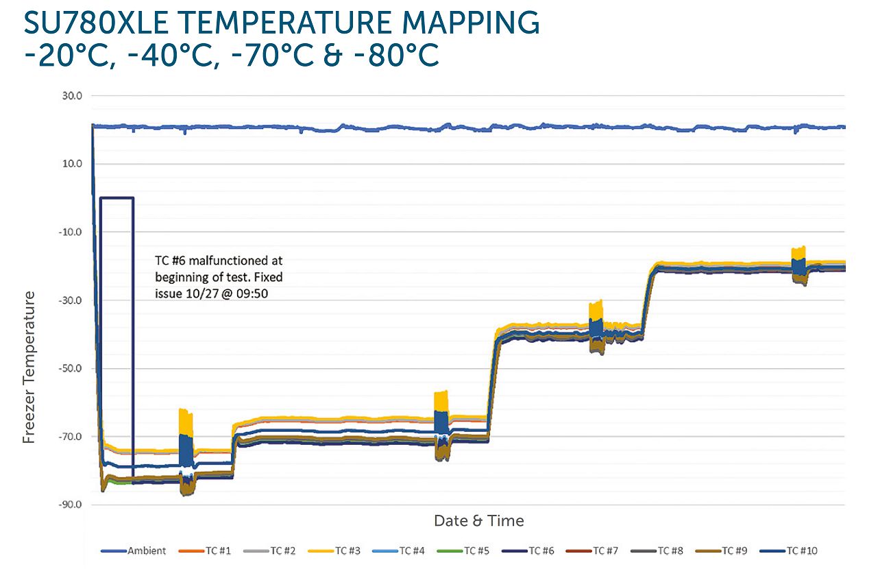 Stirling Ultracold Publishes ULT Freezer Performance at 5 Temperatures